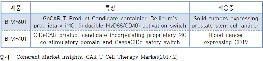 BELLICUM PHARMACEUTICALS, INC. 파이프라인 현황.jpg